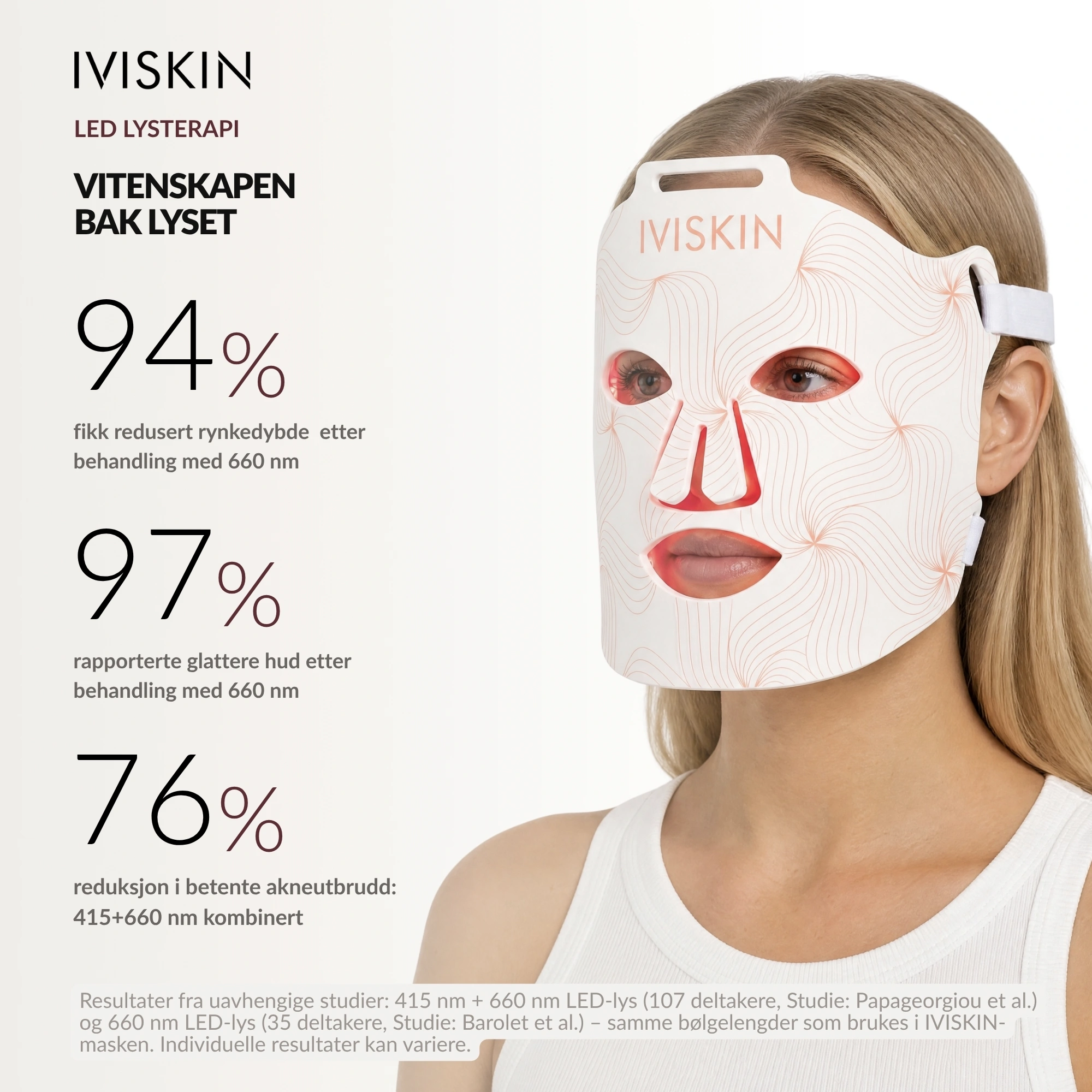 En kvinne bruker en hvit LED-maske med røde lyslinjer. Teksten på bildet presenterer vitenskapelige resultater om reduksjon av rynker, glatthet og akne fra LED-lysbehandling.